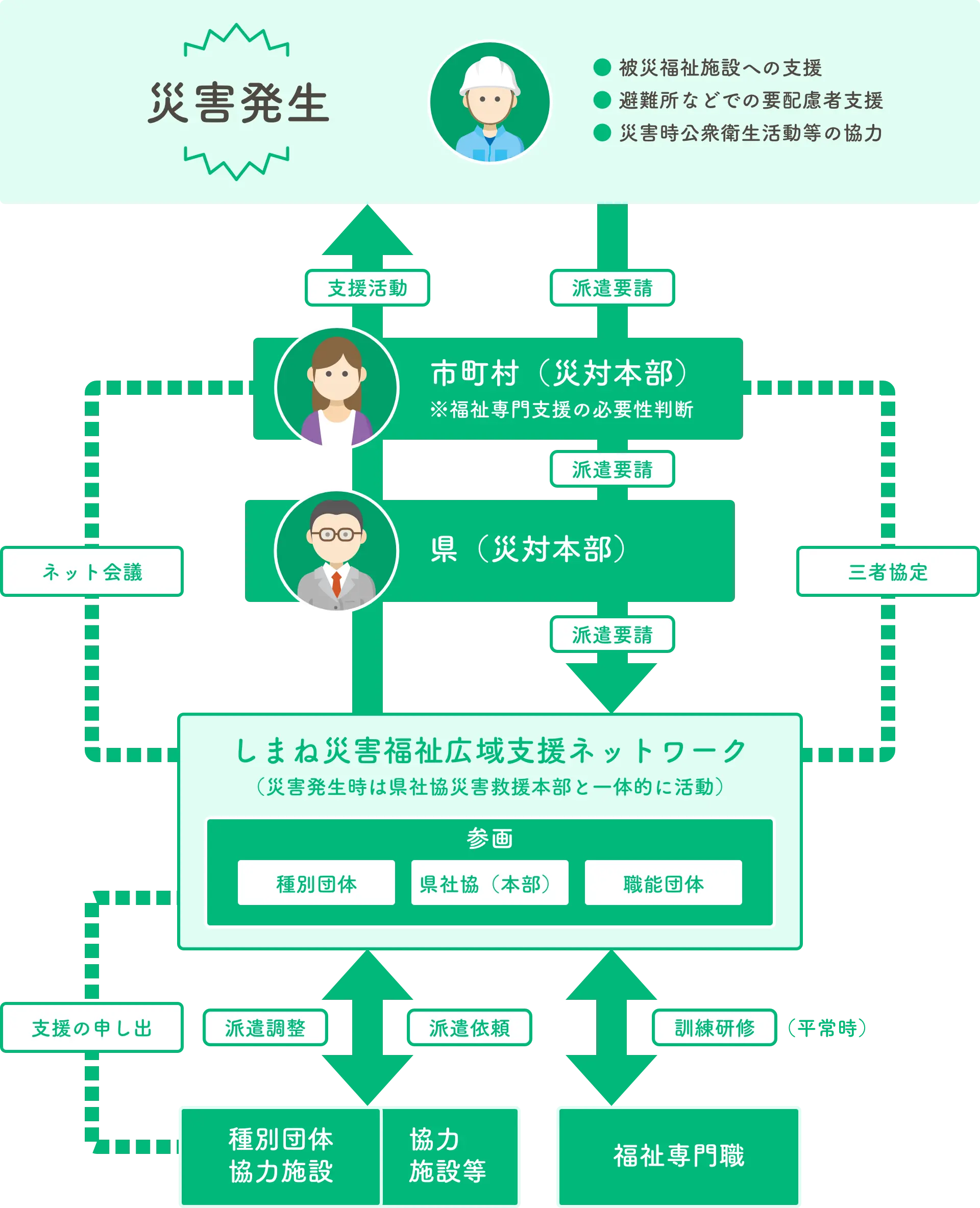 災害発生時の連携図